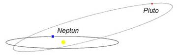 Bahnen von Pluto und Neptun